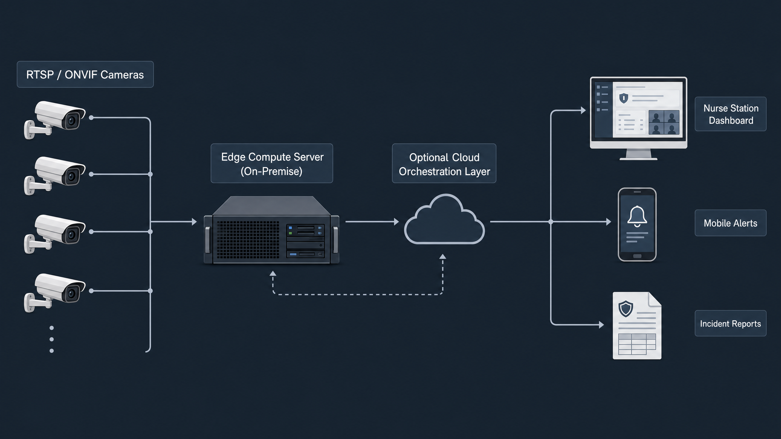 Enterprise deployment architecture diagram showing cameras, edge compute server, optional cloud layer, nurse stations, and mobile devices
